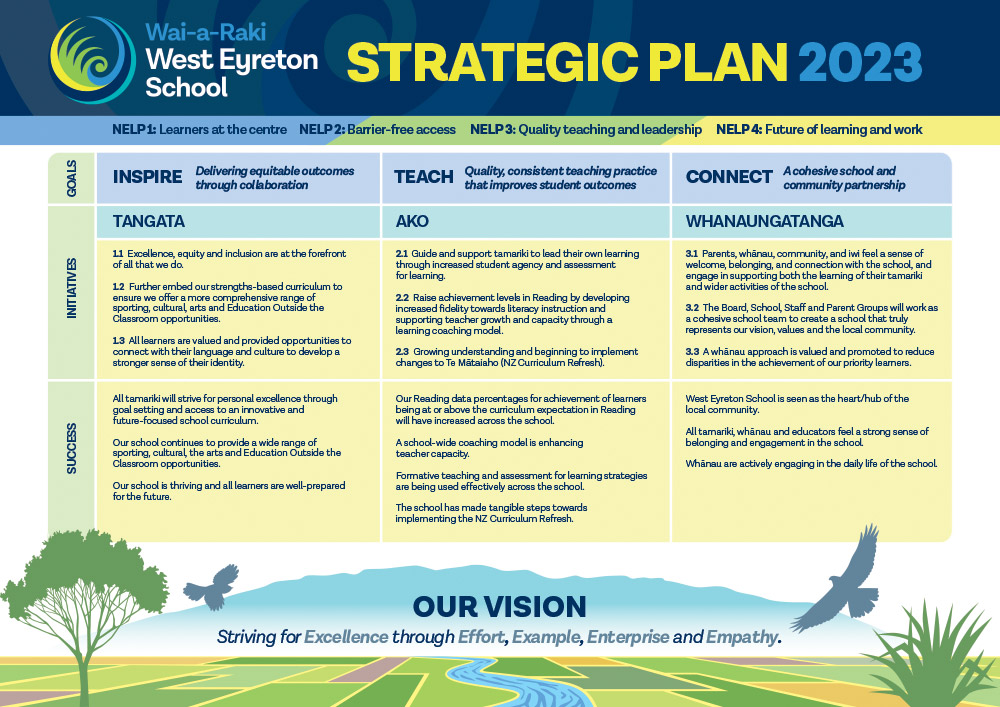 West-Eyreton-Strategic-Plan-Poster-Canterbury-NZ