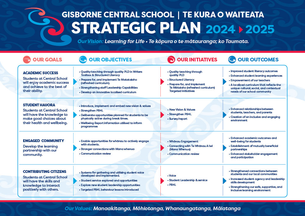 Gisborne-Central-School-Strategic-Plan-Poster-New-Zealand